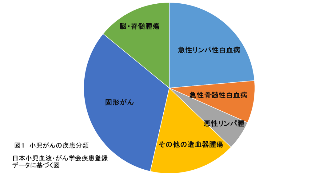 ブログ 小児 白血病 初期 症状